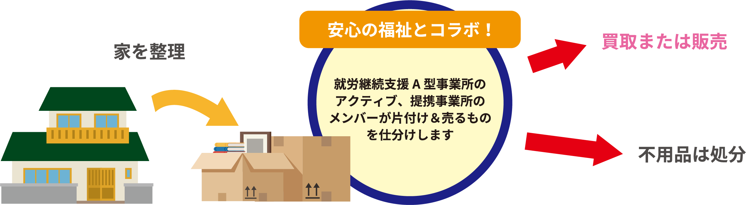 想い出本舗のシンプルなシステム図解